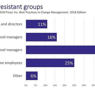 What is change management?