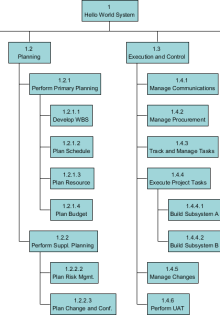 Breakdown structure for project management