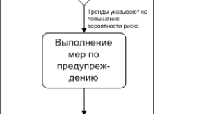 Анализ проектных рисков