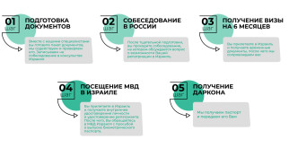 Репатриация в Израиль: особенности