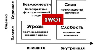 Swot-анализ: что это такое и как его применить на пользу своего бизнеса?